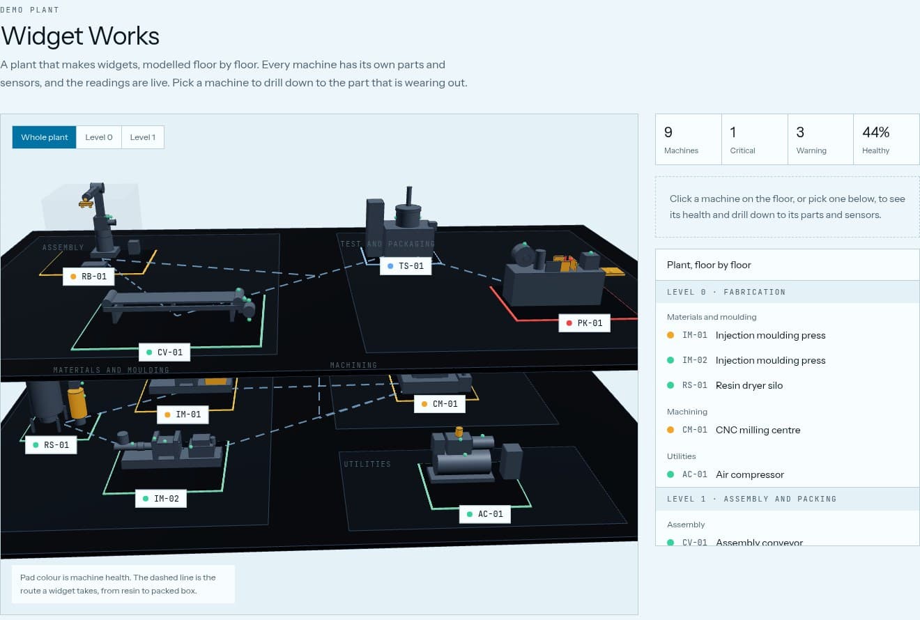 3D model of a two-level widget factory with machines coloured by live health and a dashed line showing the route a widget takes through the plant.