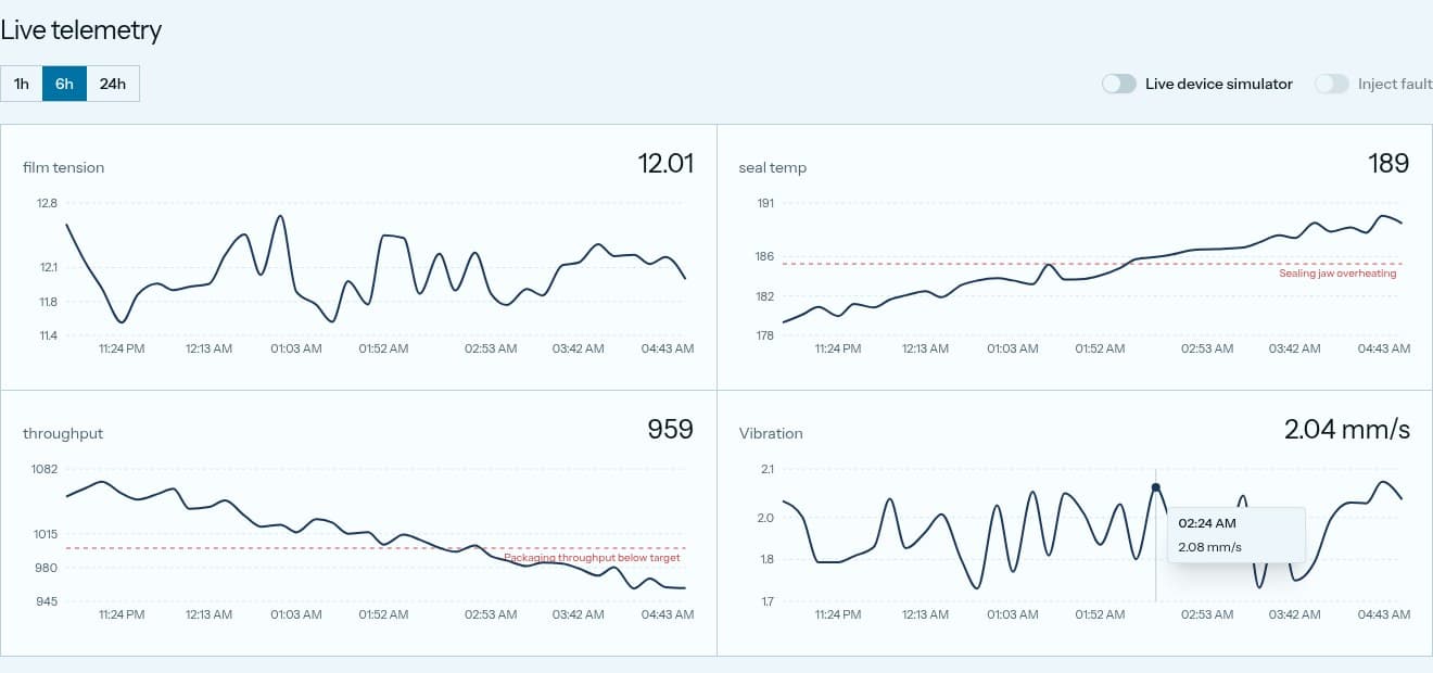 Four live telemetry charts for a packaging machine with guardrail thresholds drawn as dashed red lines.